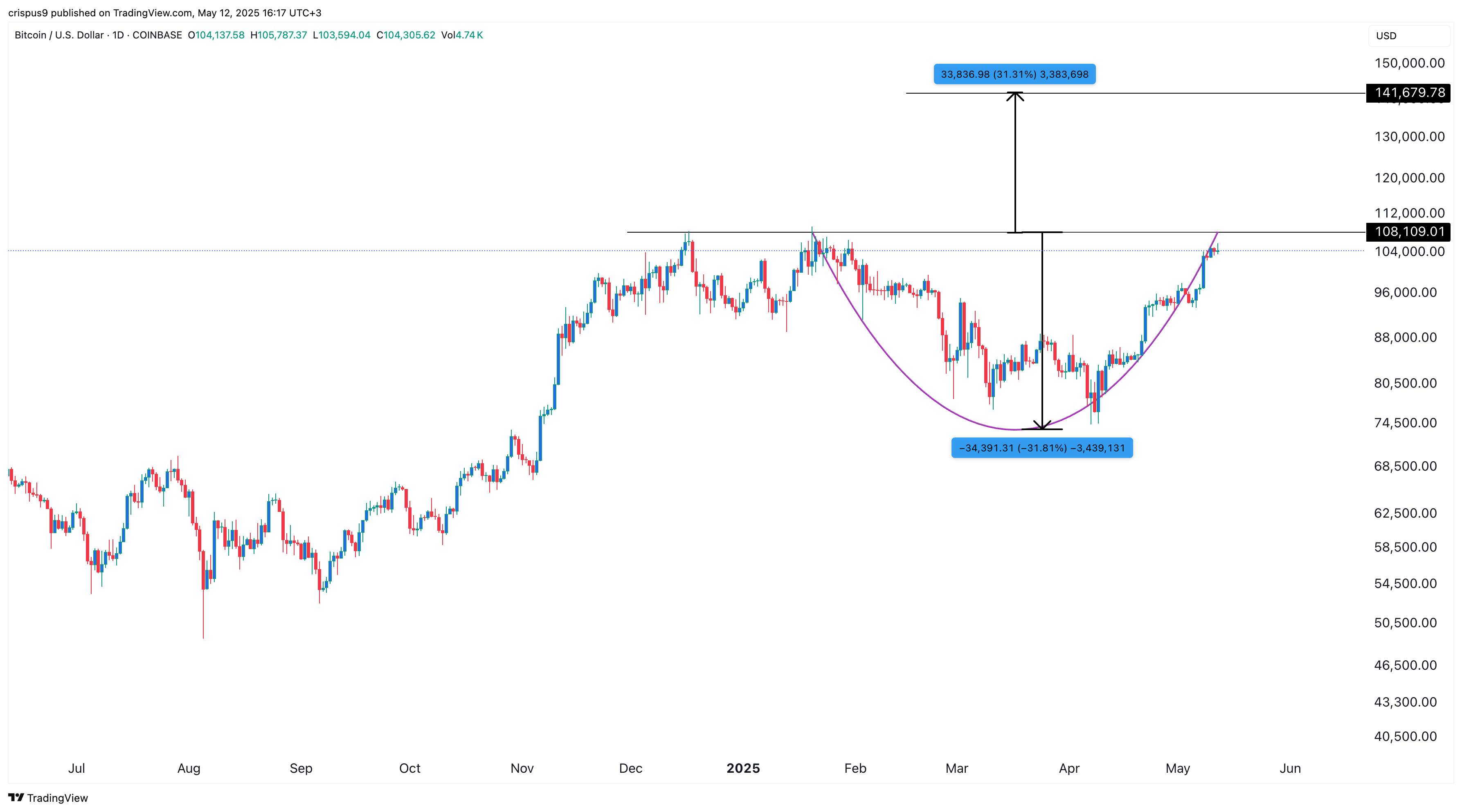 top 3 altcoins to buy and hold