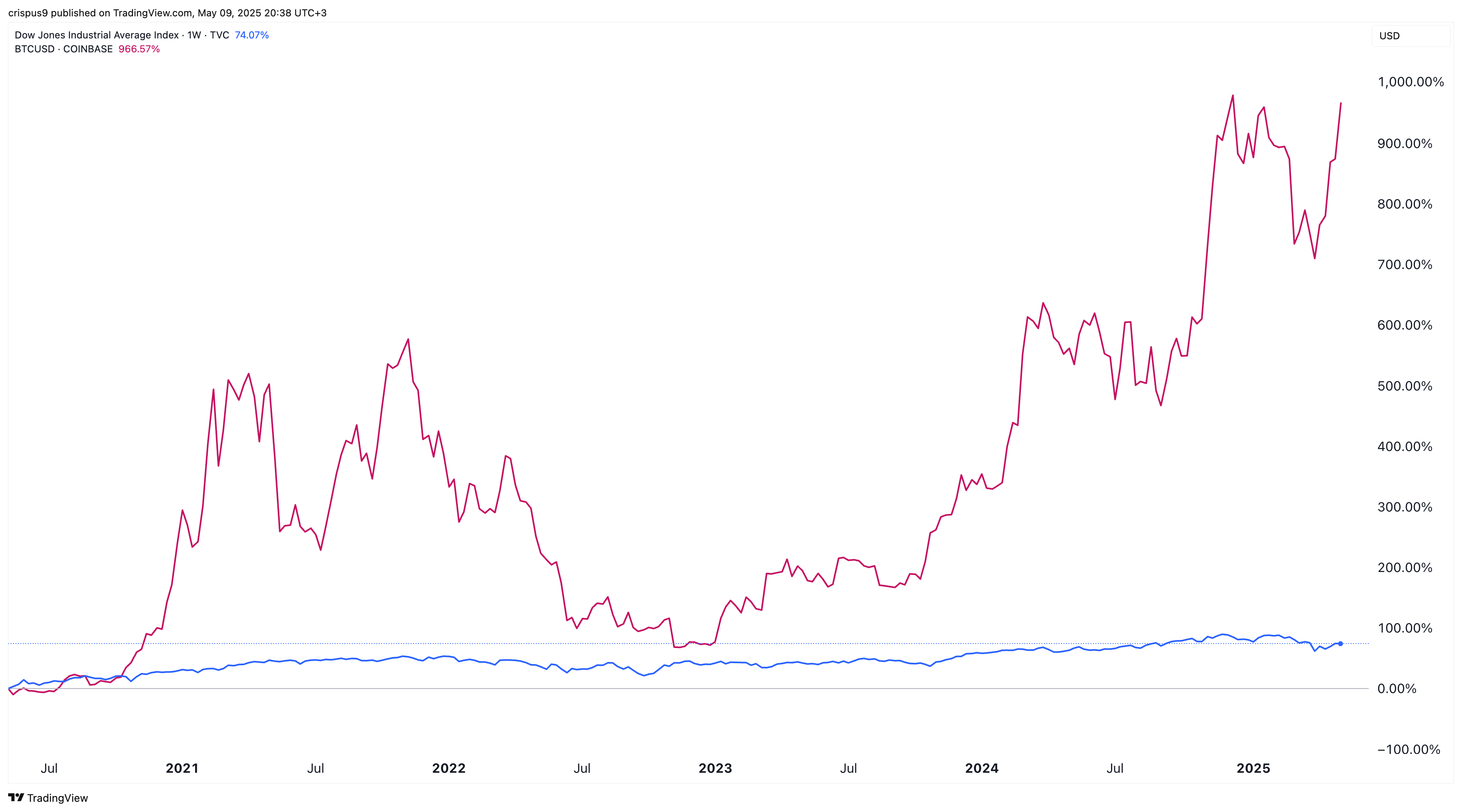 Bitcoin vs Dow Jones