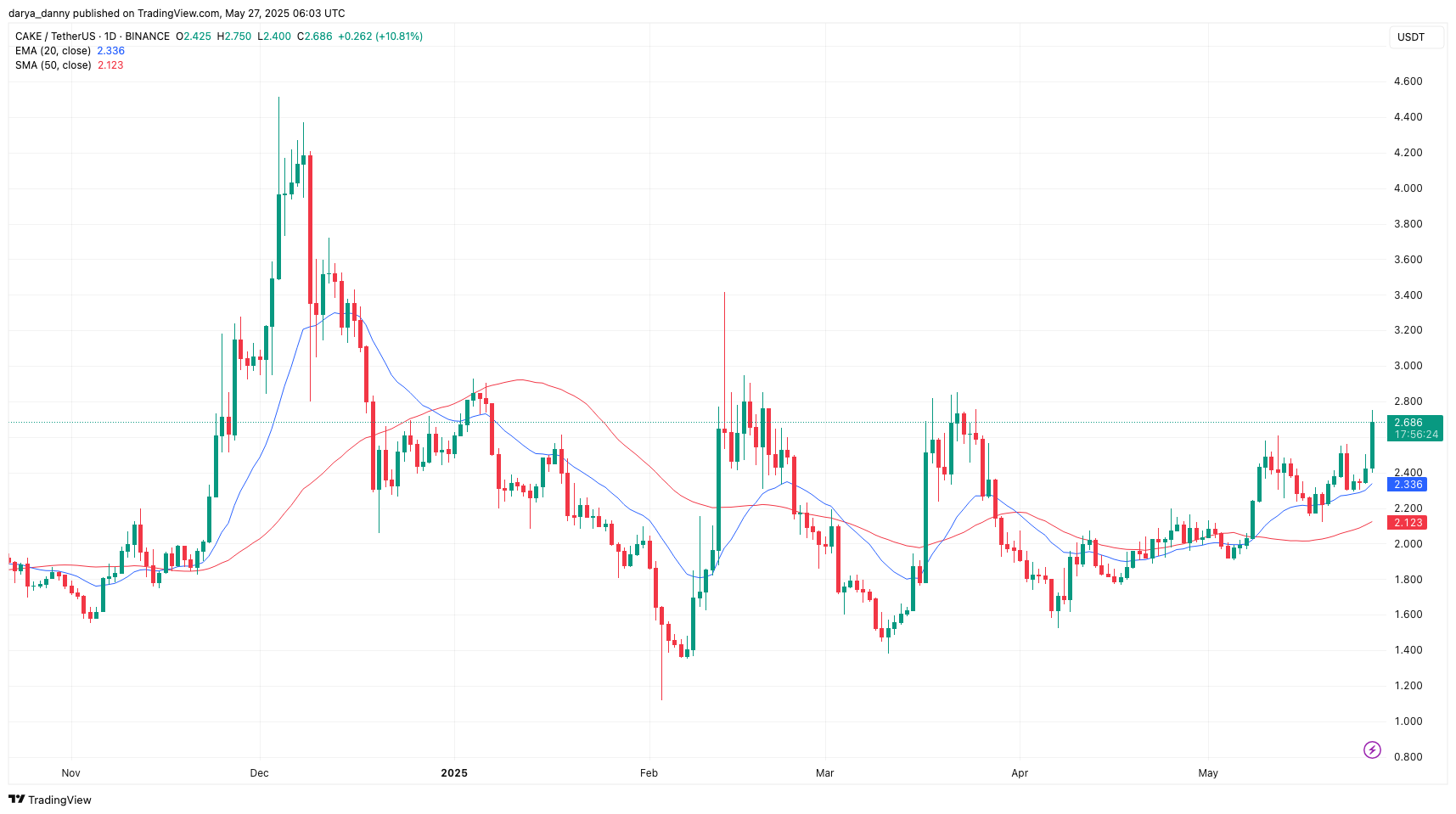 PancakeSwap price surges 30% in a month as Infinity upgrade sparks CAKE demand - 1