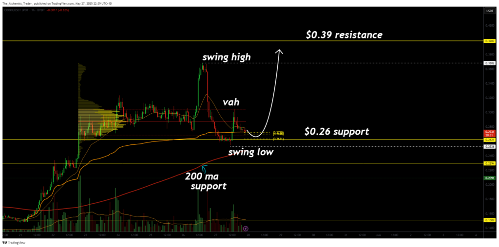 Cookie price pulls back into major support zone but bullish structure remains intact - 1