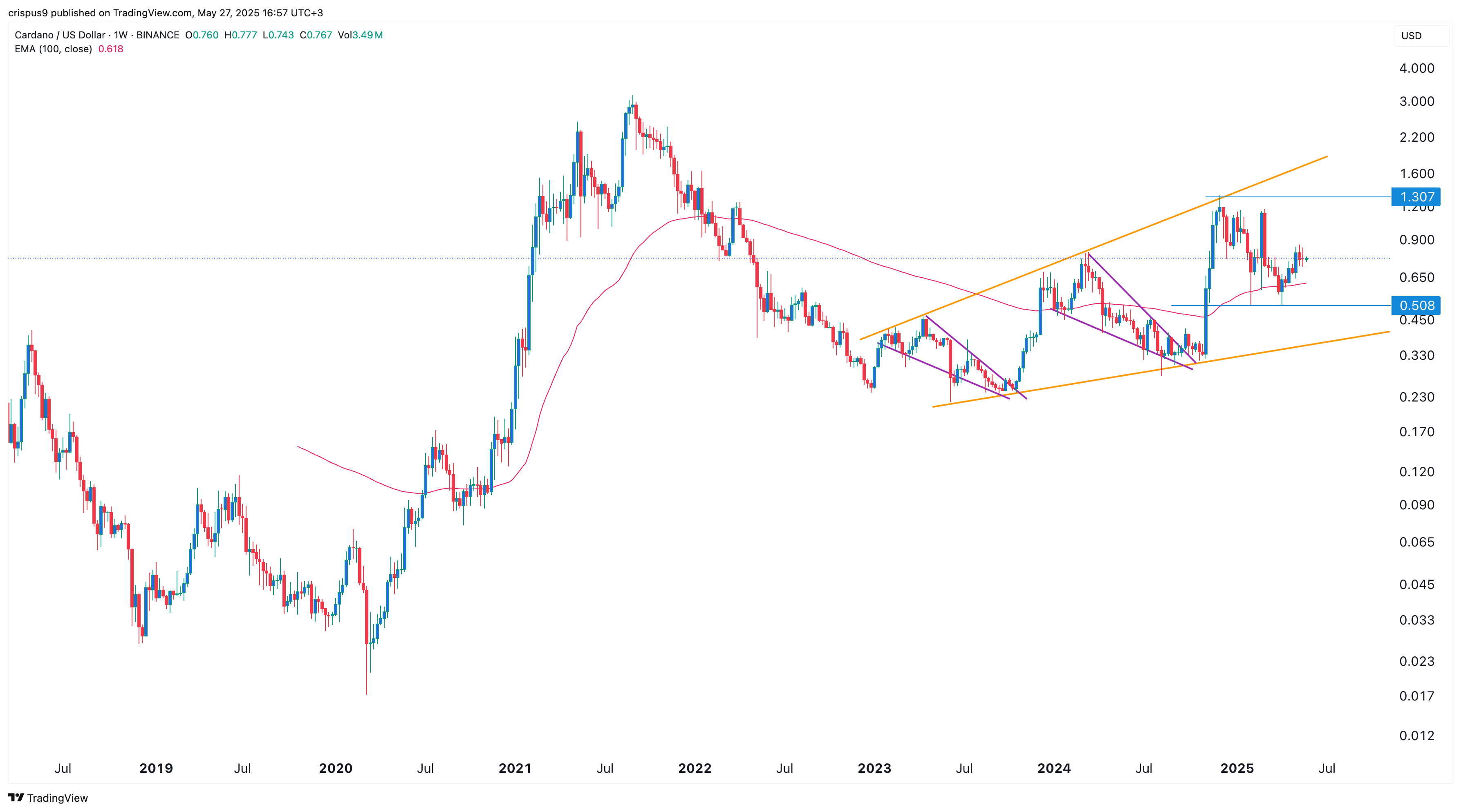 cardano price