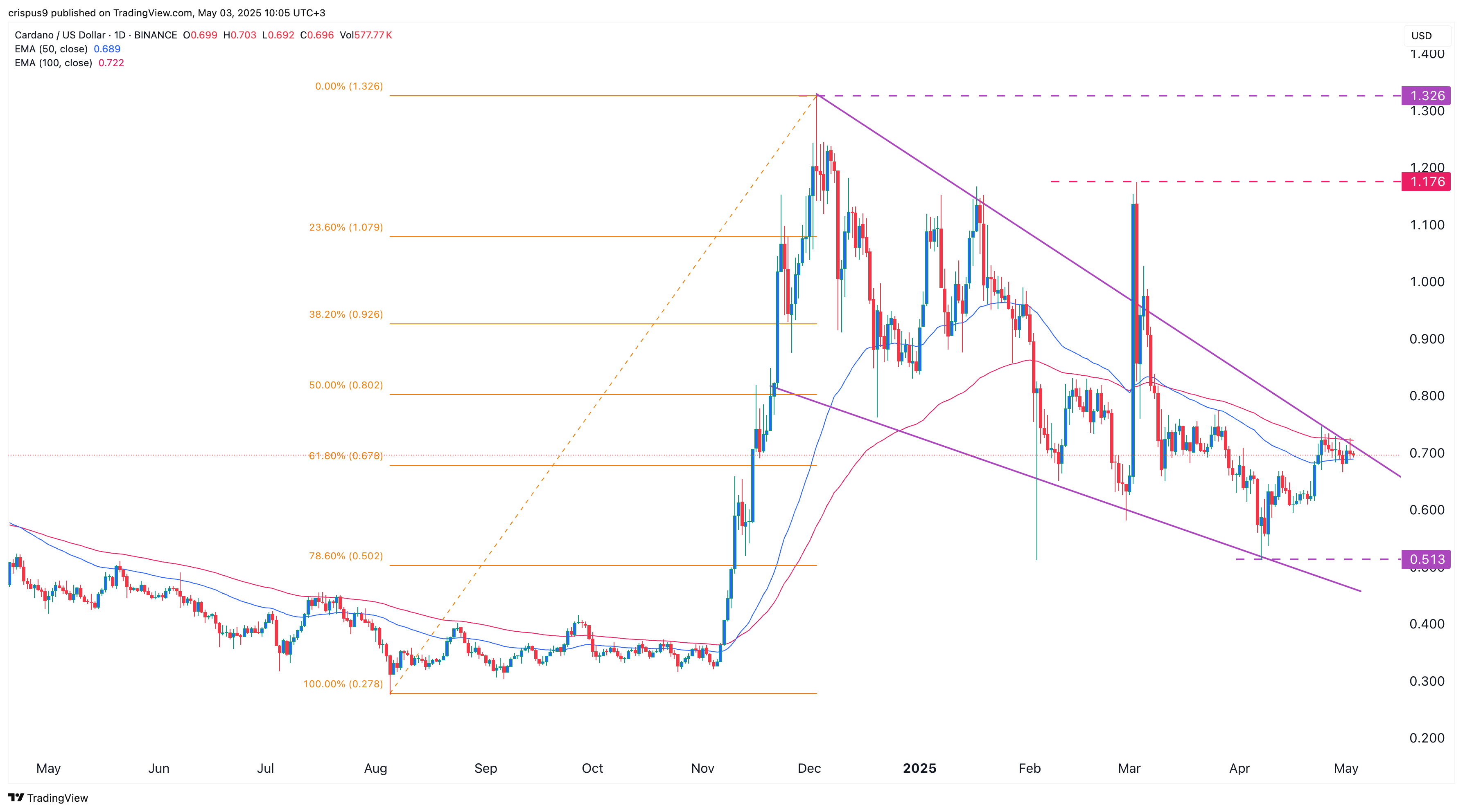 Cardano price