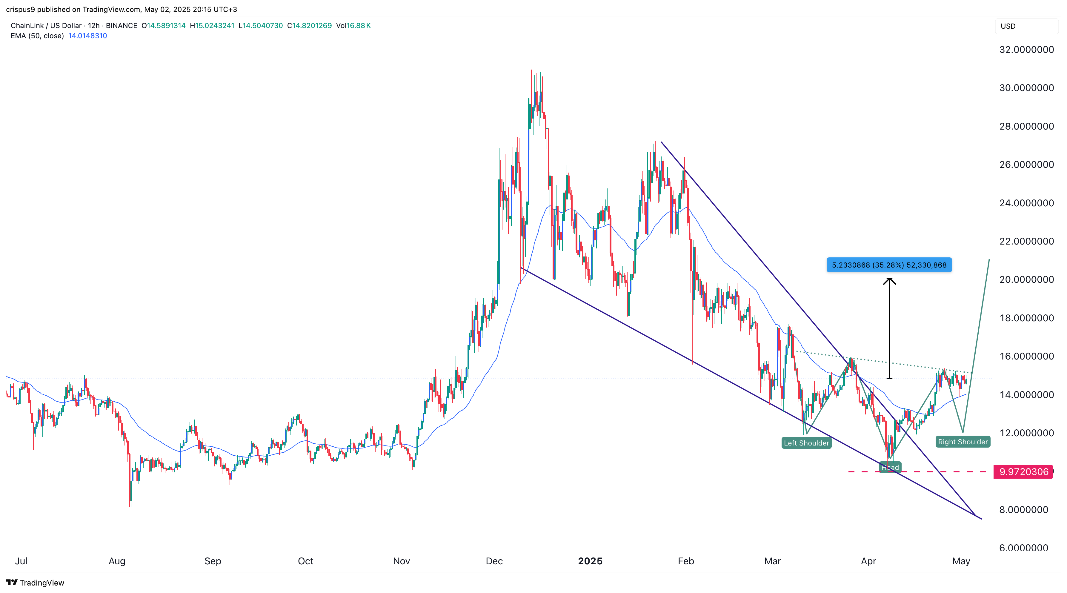 chainlink price