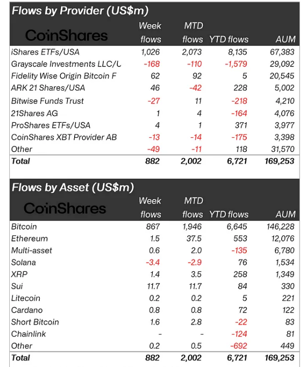 Crypto flows recorded last week by asset type and provider | Source: CoinShares