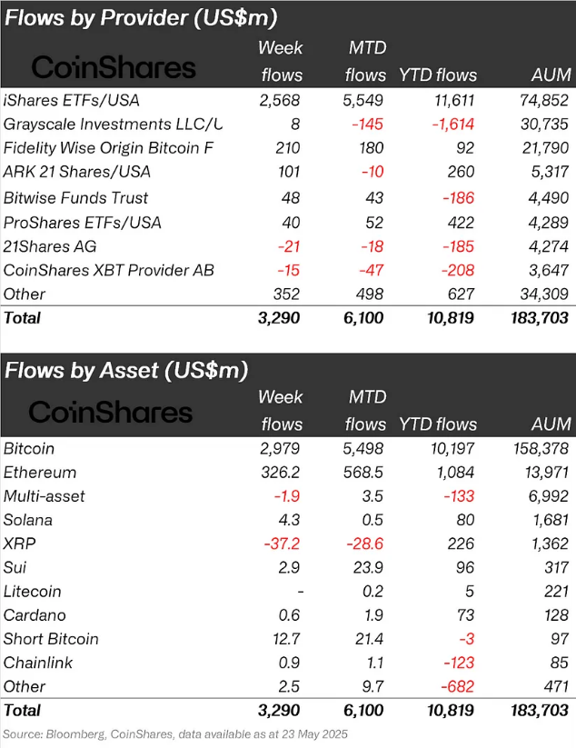 Price chart for digital asset products' inflows and outflows, May 26, 2025 | Source: CoinShares