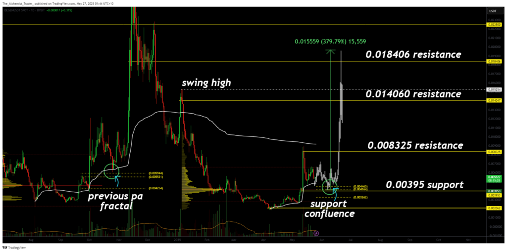 DEGEN price prediction: Will key support at $0.00395 trigger a 255% rally? - 1