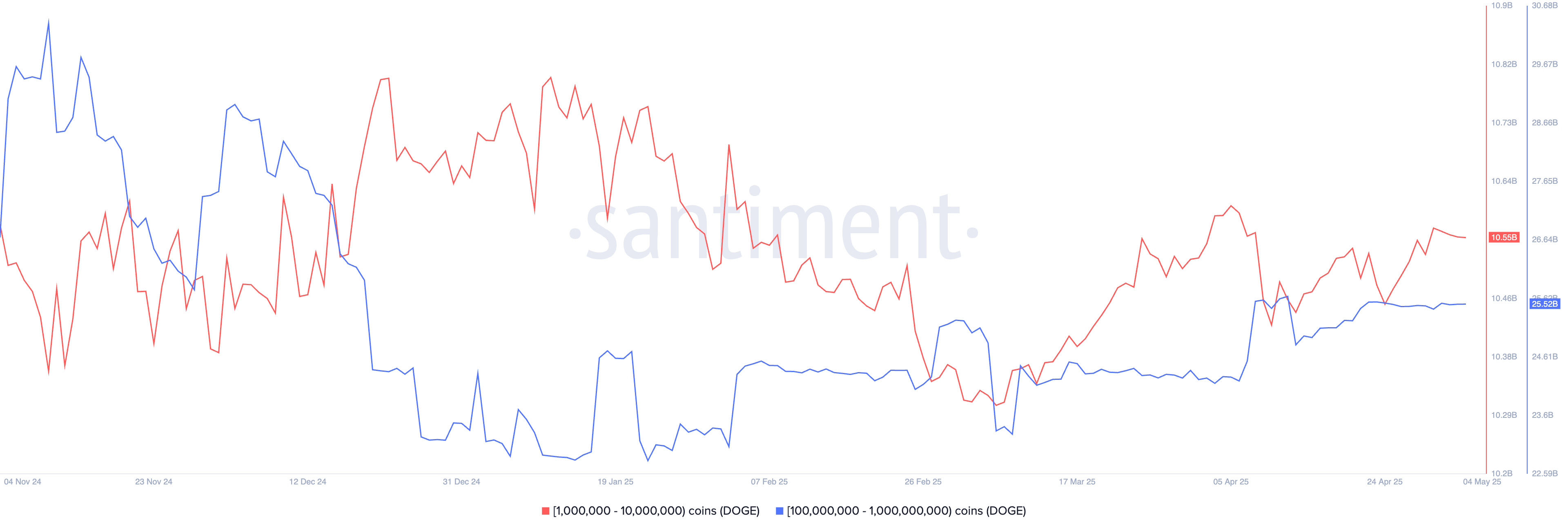 Dogecoin price stuck as whale accumulation continues