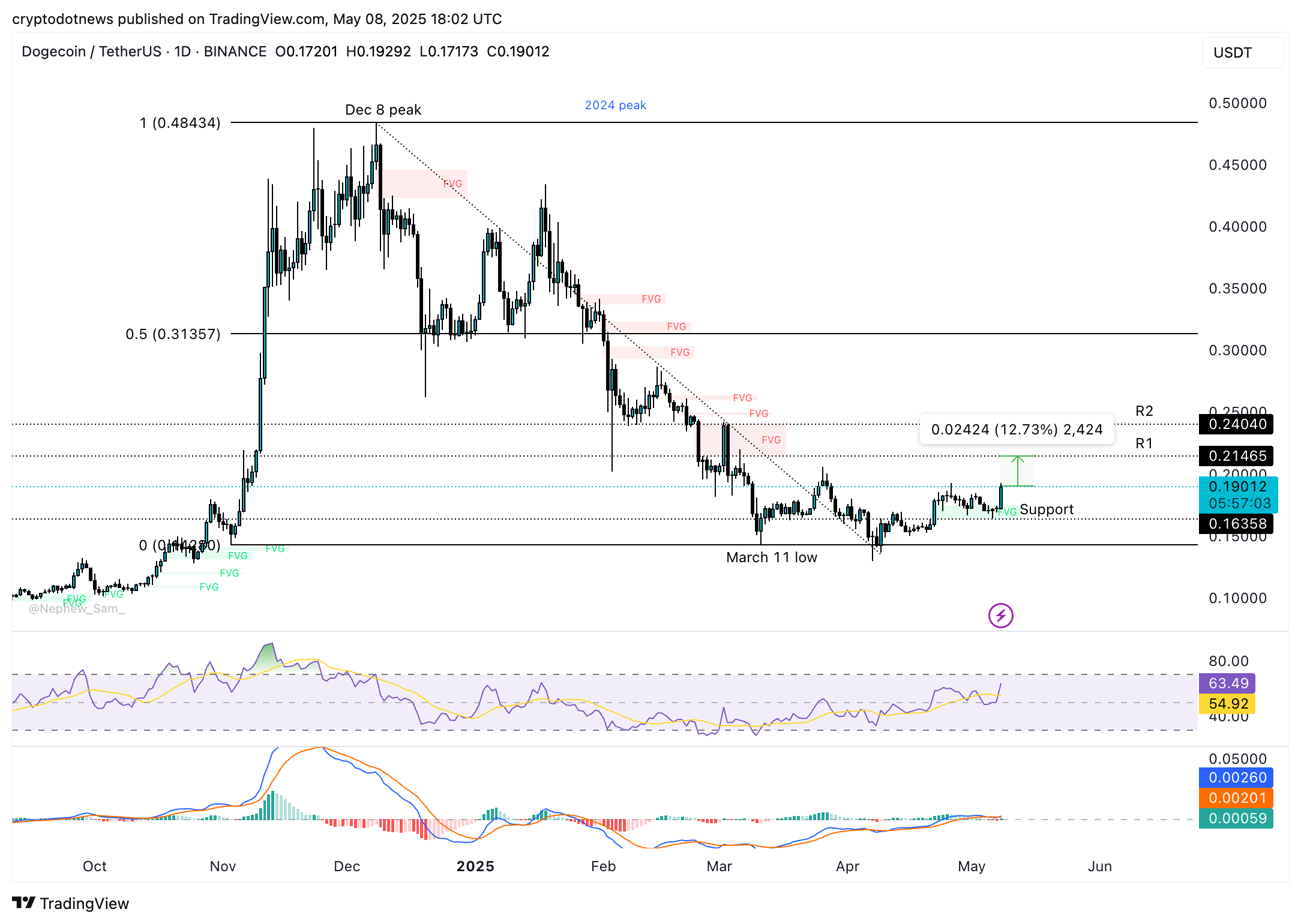 Dogecoin