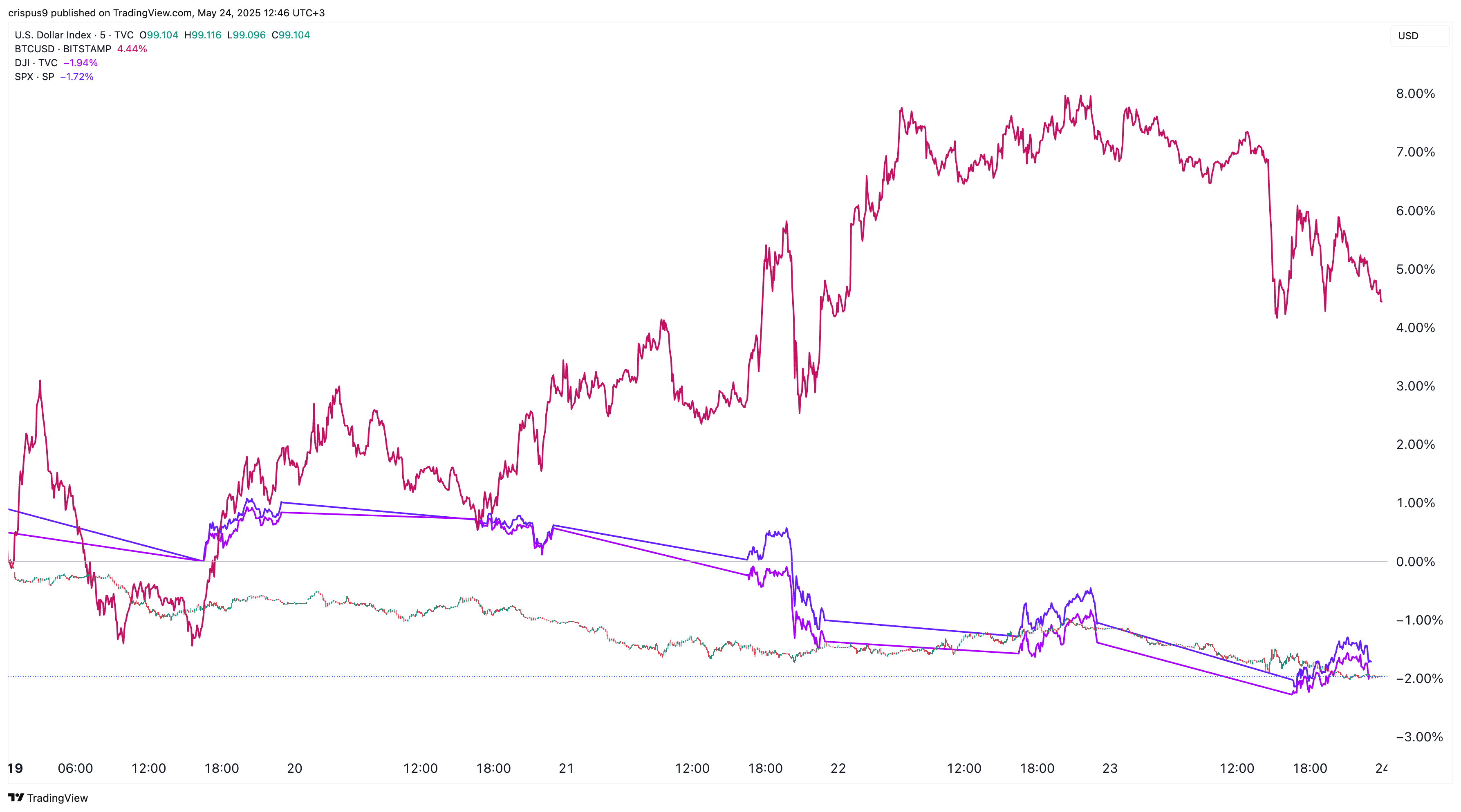 Why crypto prices spike yet Dow Jones, US dollar index fall