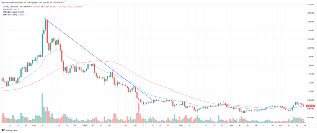 DYDX price poised for breakout as bullish technical signals converge with strengthening fundamentals - 1