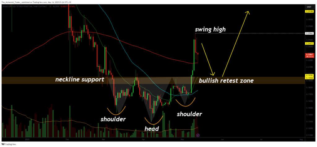 Dogecoin price prediction: Head and shoulders breakout points to $0.30 target - 1