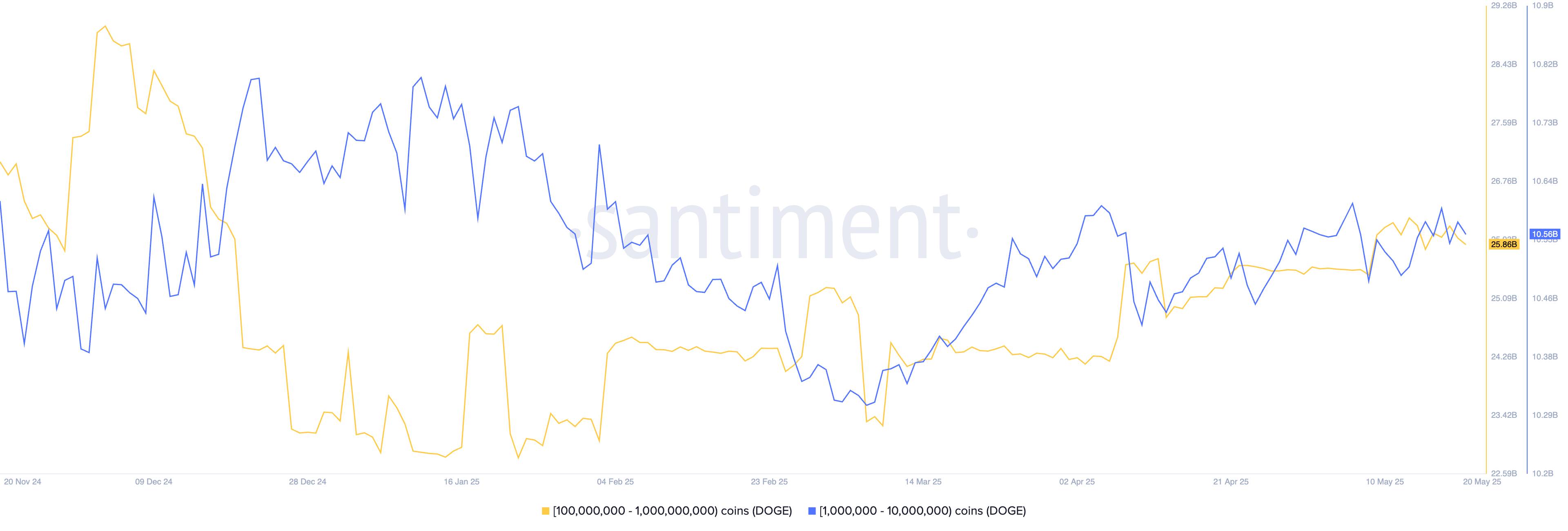 Dogecoin Chart