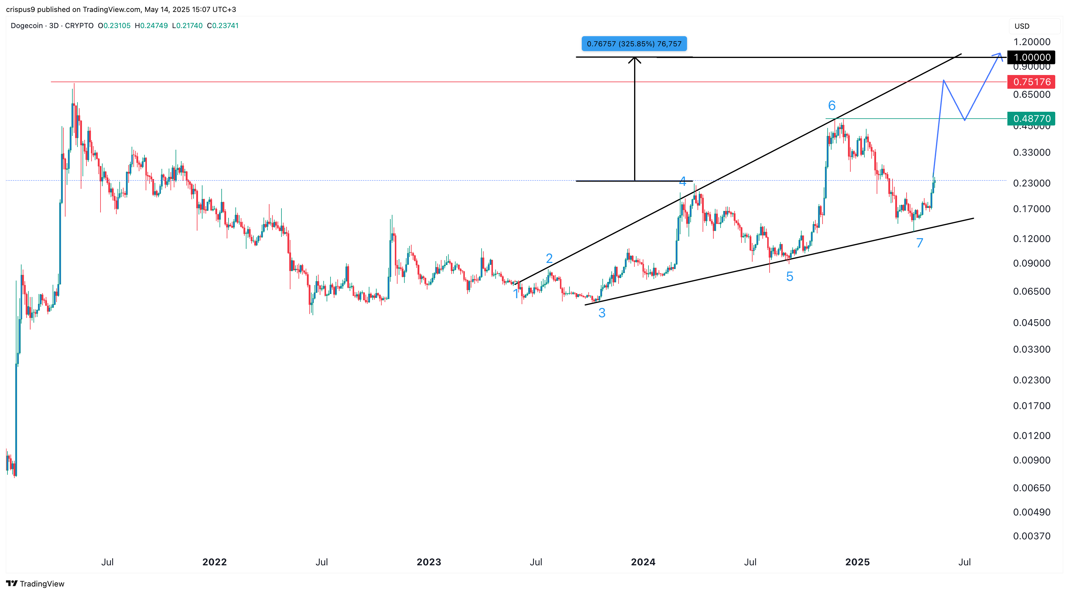 Dogecoin price