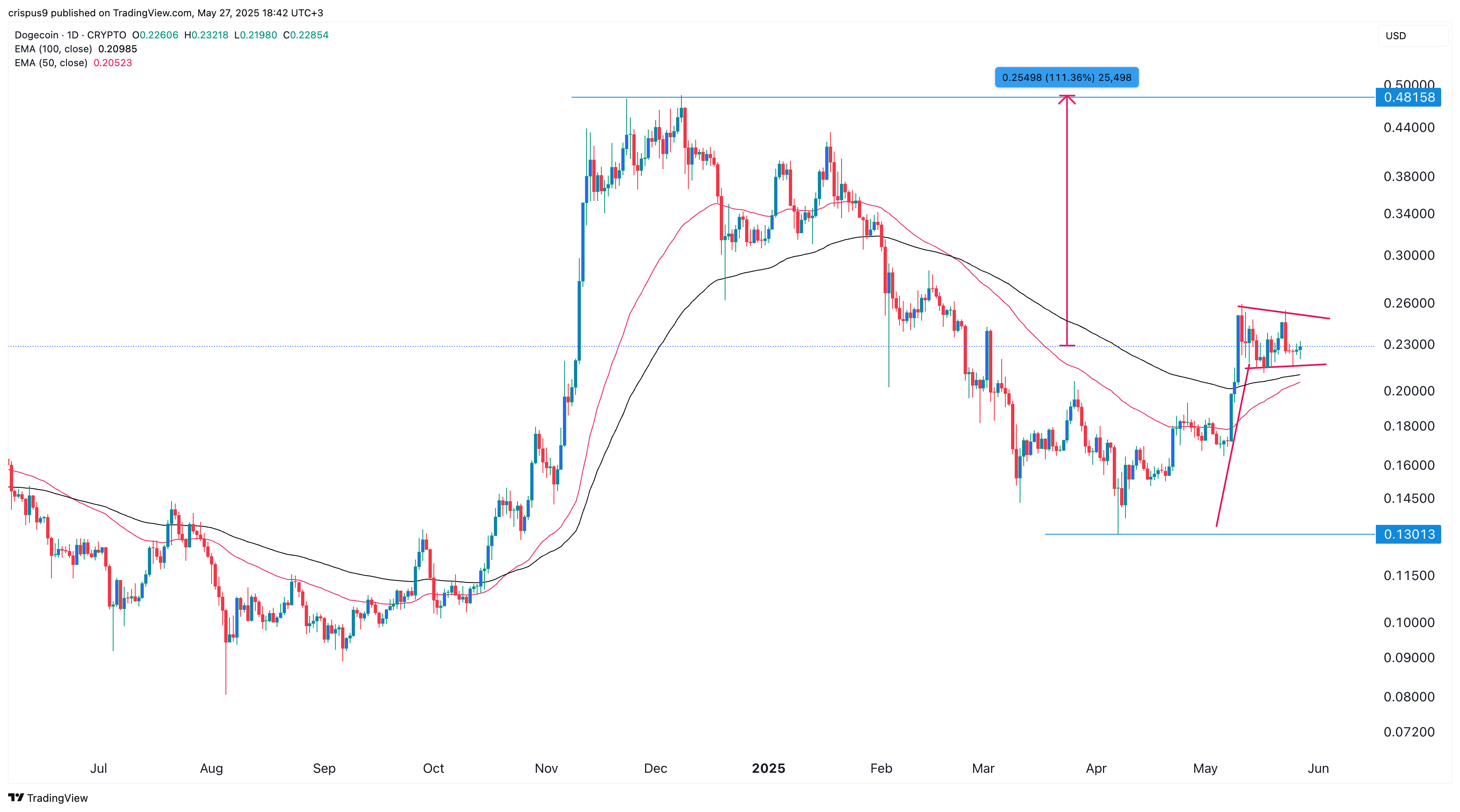 Dogecoin price