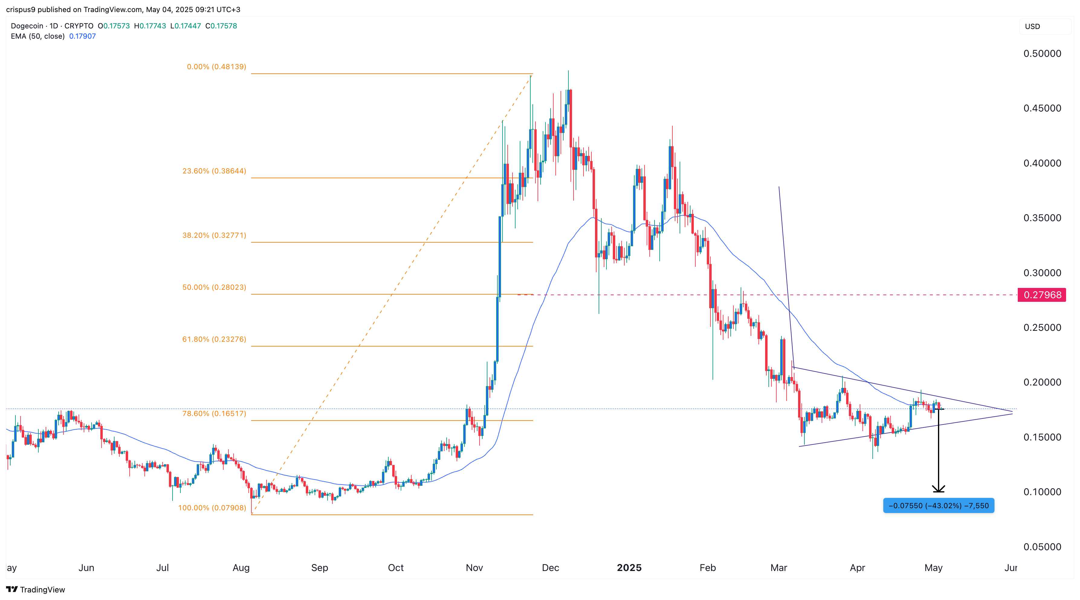 Dogecoin price