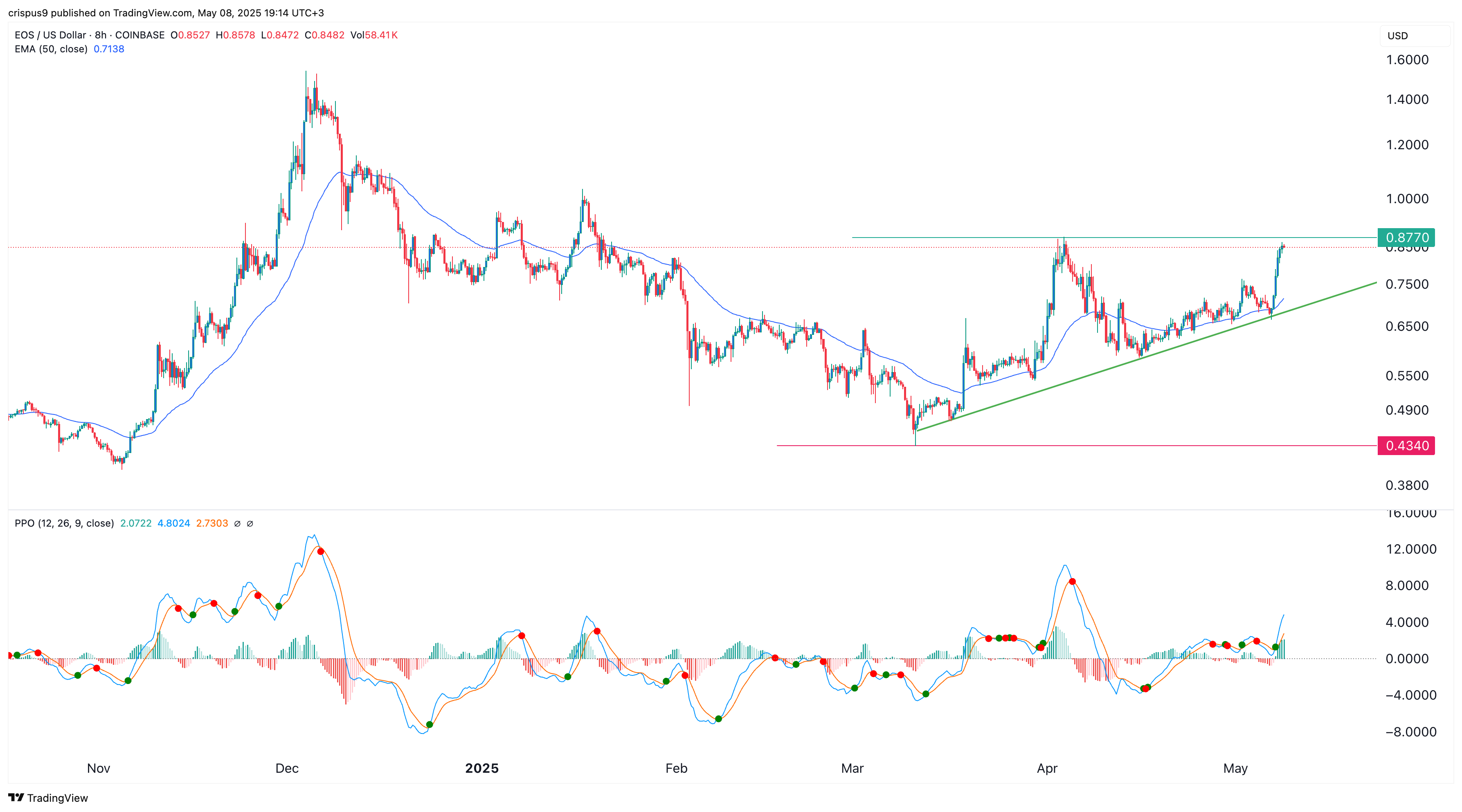 Can EOS crypto hit $1 ahead of the final stage of Vaulta rebrand?