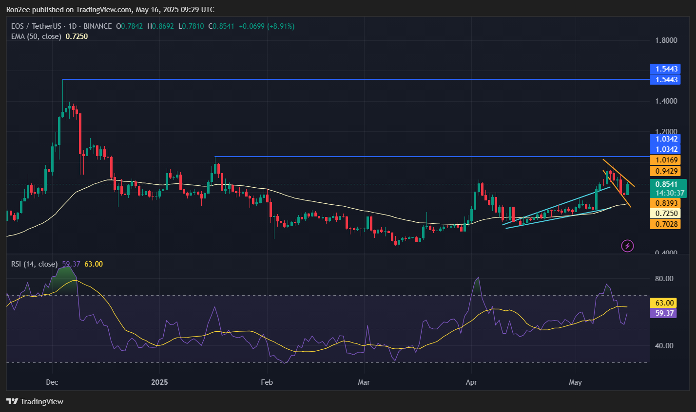EOS price eyes 20% surge as multiple bullish patterns emerge