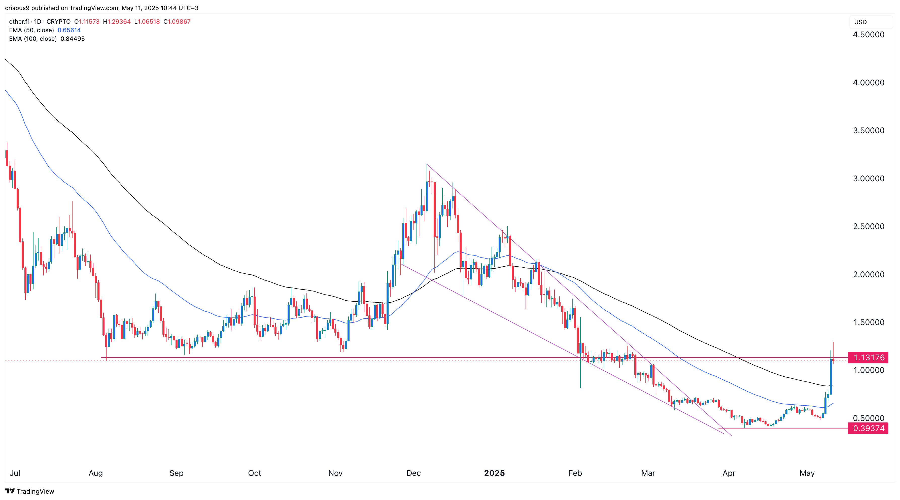 Staking surge sends TVL to record high