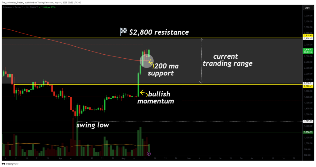 Ethereum holds key support as bulls eye $2,800 resistance zone - 1