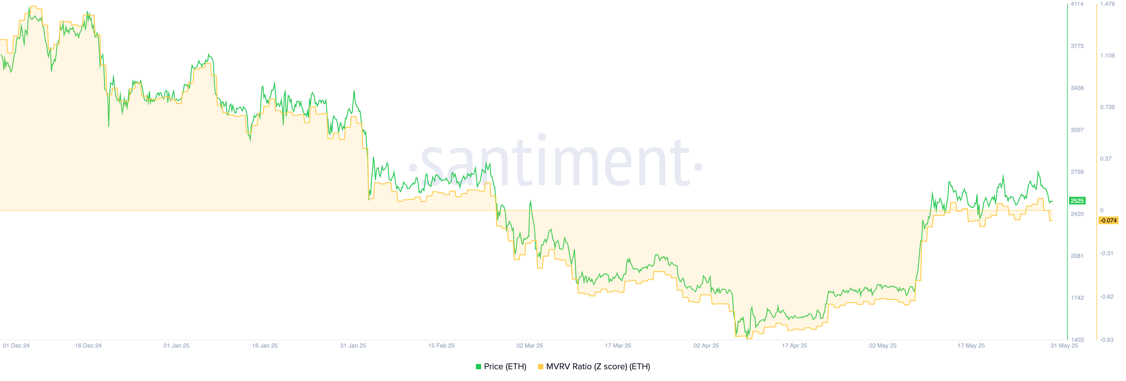 Ethereum whales and MVRV score