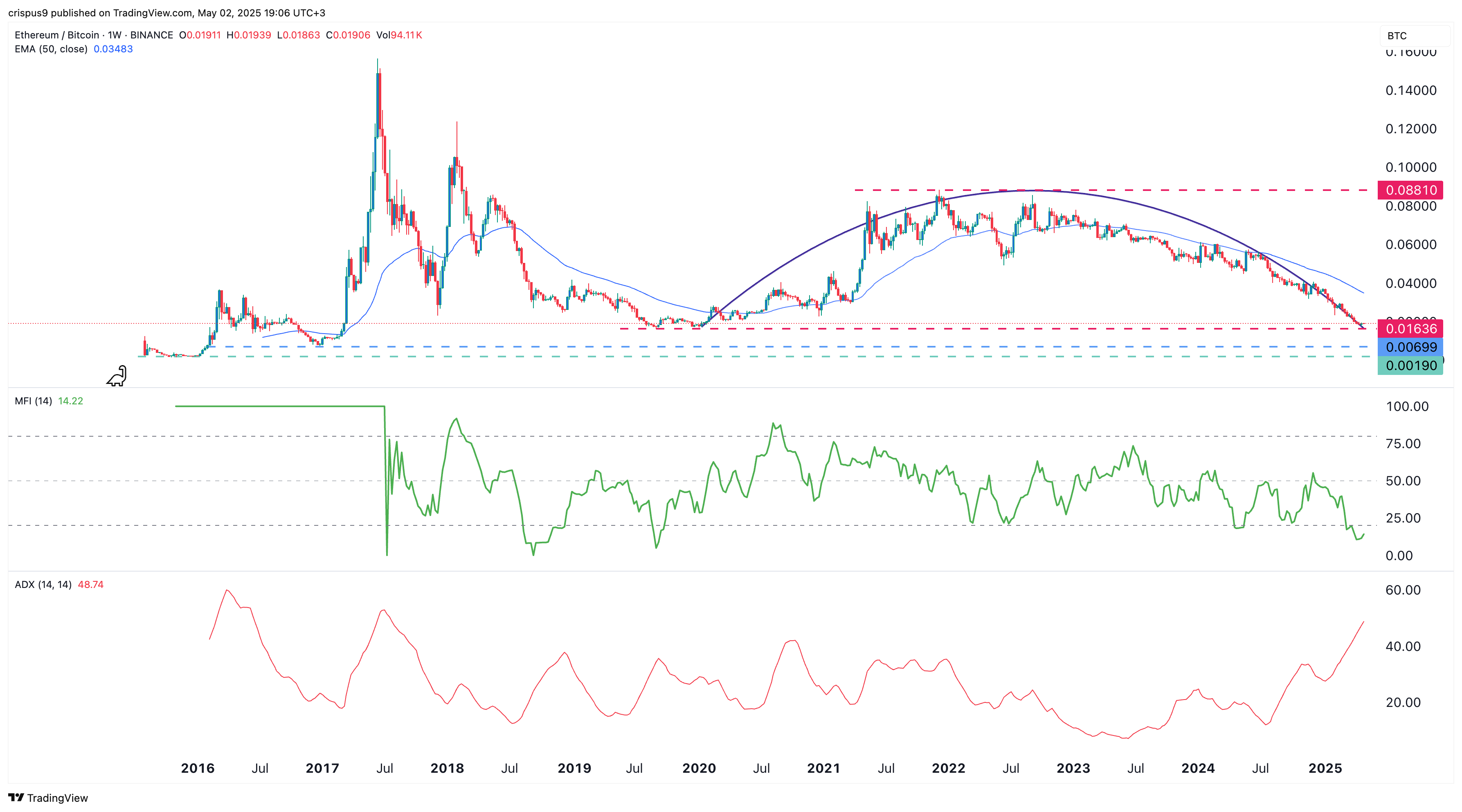 Ethereum price