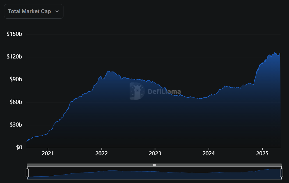 Ethereum's stablecoin market cap chart, May 6, 2025 | Source: DeFi Llama
