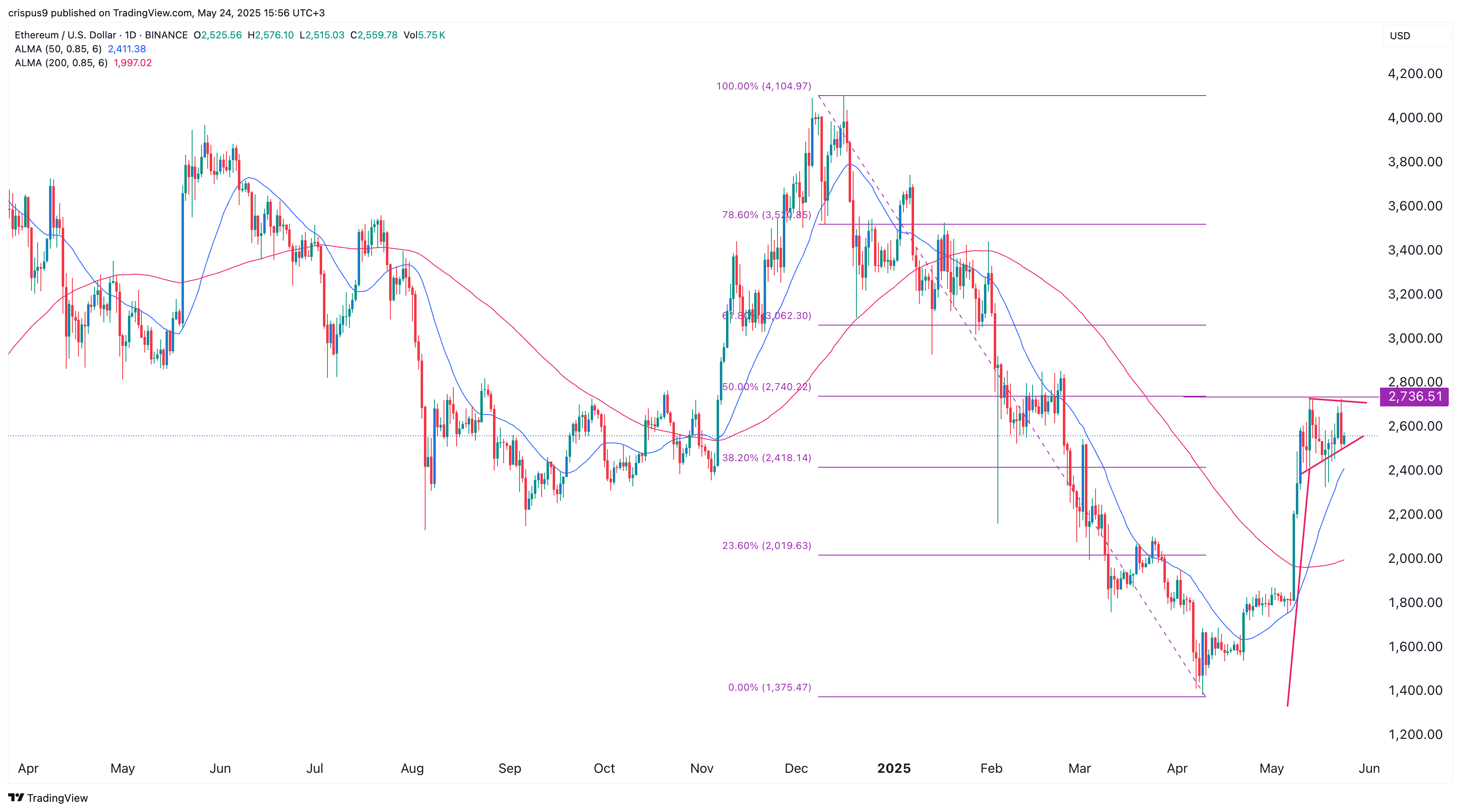 Ethereum forms bullish setup, Polymarket traders eye $4,000