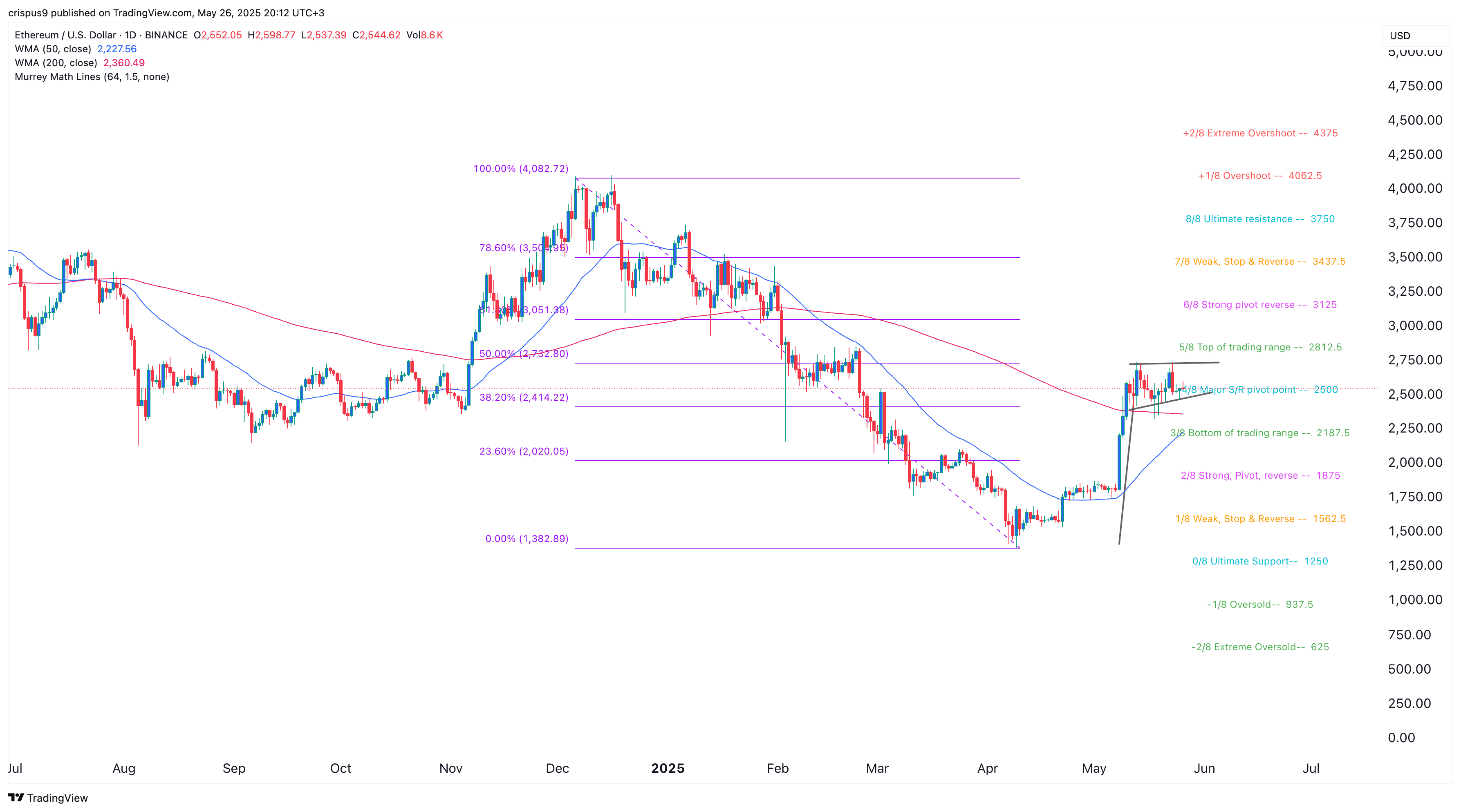 Ethereum price