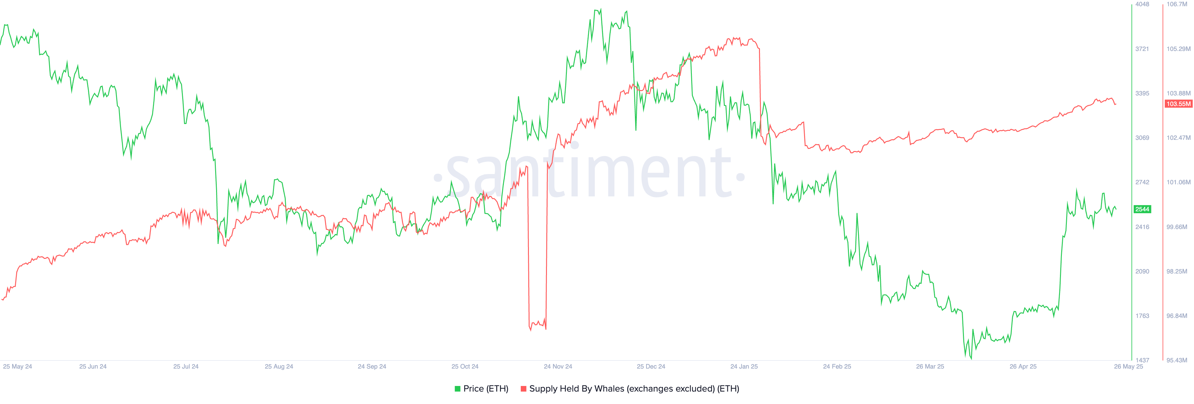 Ethereum whales