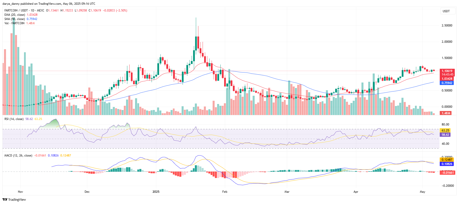 FARTCOIN and VIRTUAL lead in AI agent mindshare and smart money inflows - 1