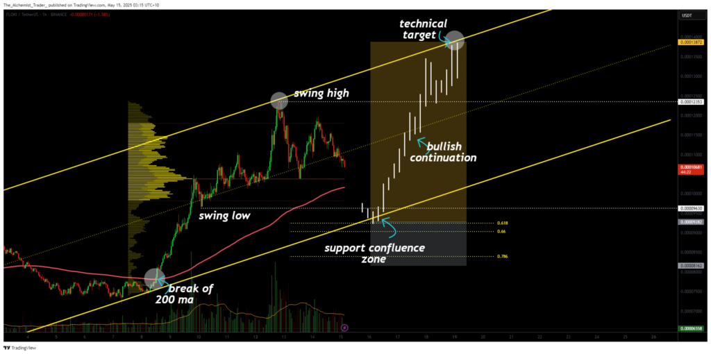 FLOKI price eyes bullish continuation as correction targets major support zone