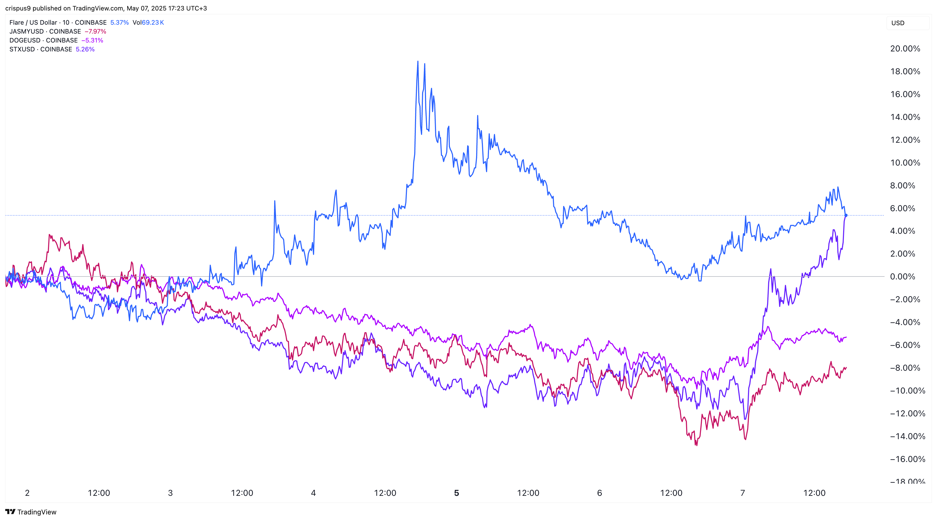 Stacks, Flare, Jasmy, Dogecoin prices rose ahead of Fed