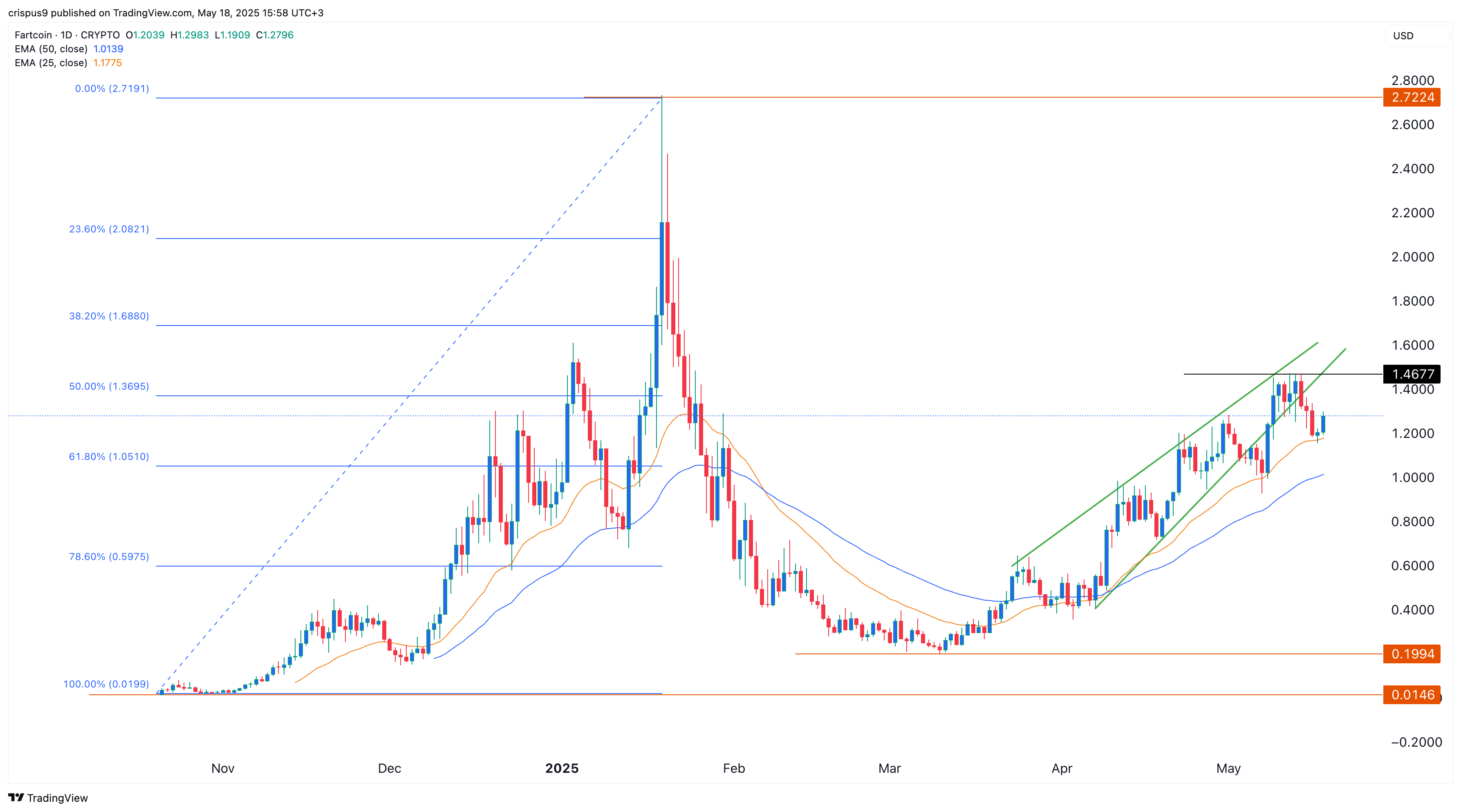 fartcoin price