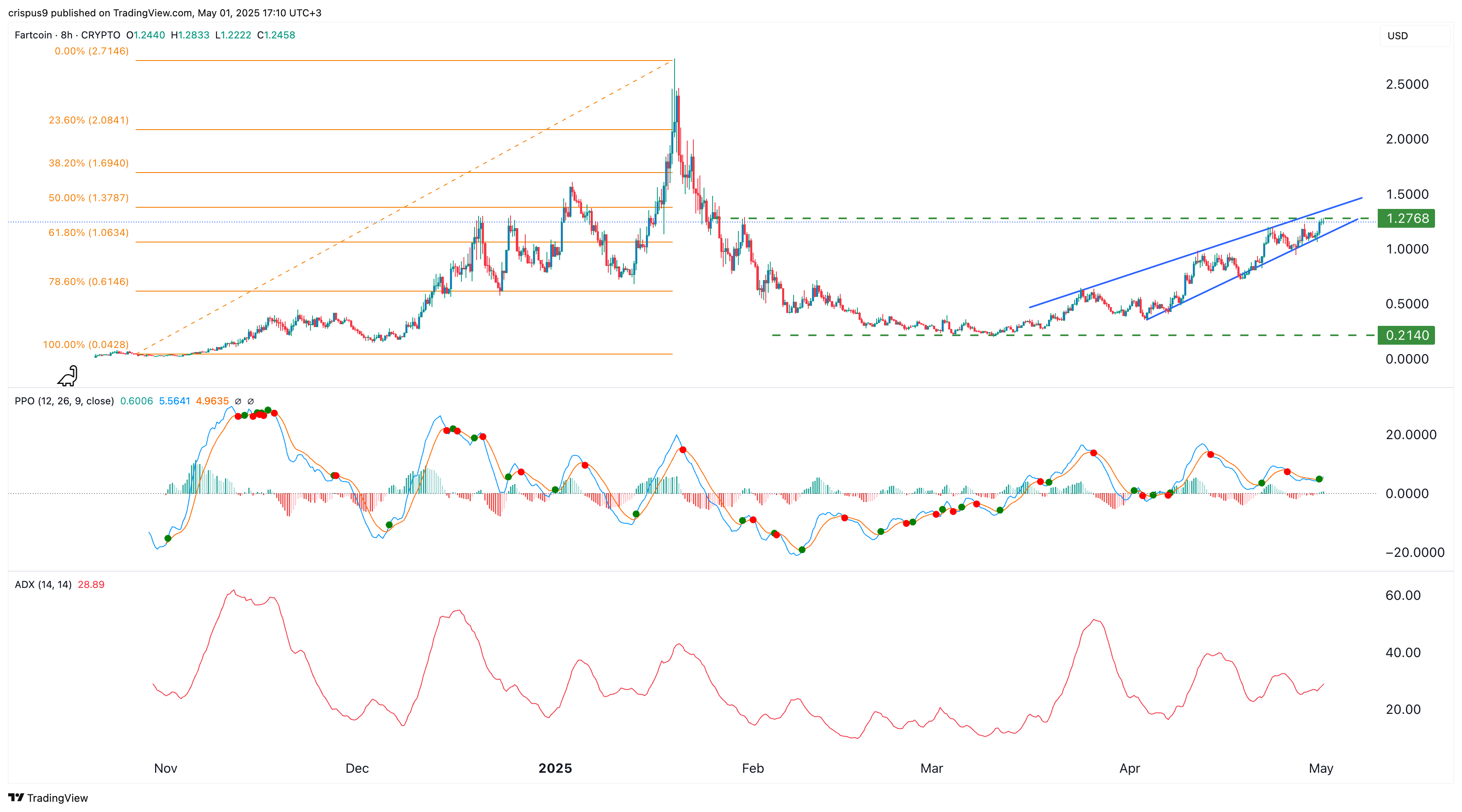 Fartcoin lets one rip with 500% rally, but rising wedge pattern may stink up May outlook - 1