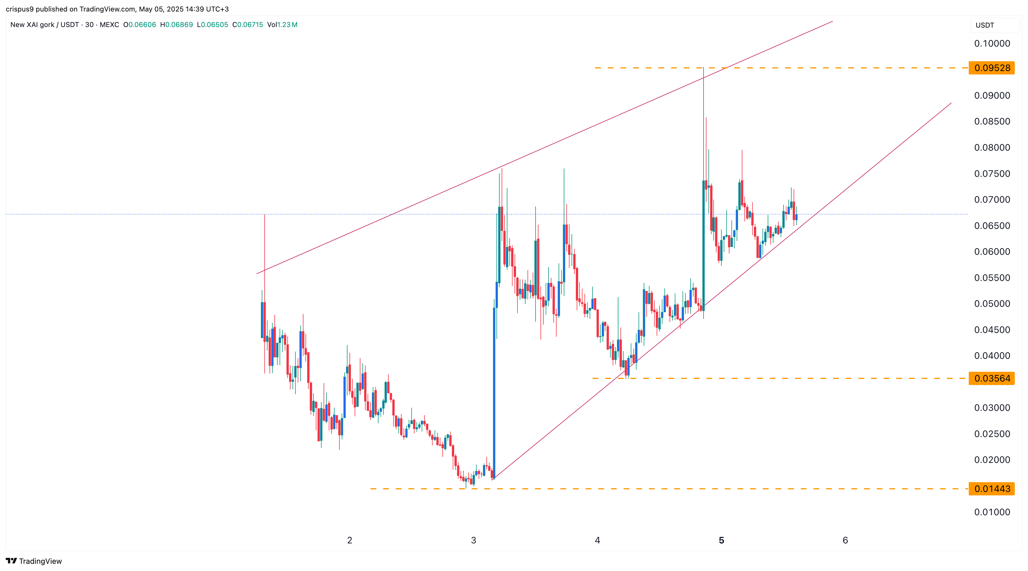 GORK price chart