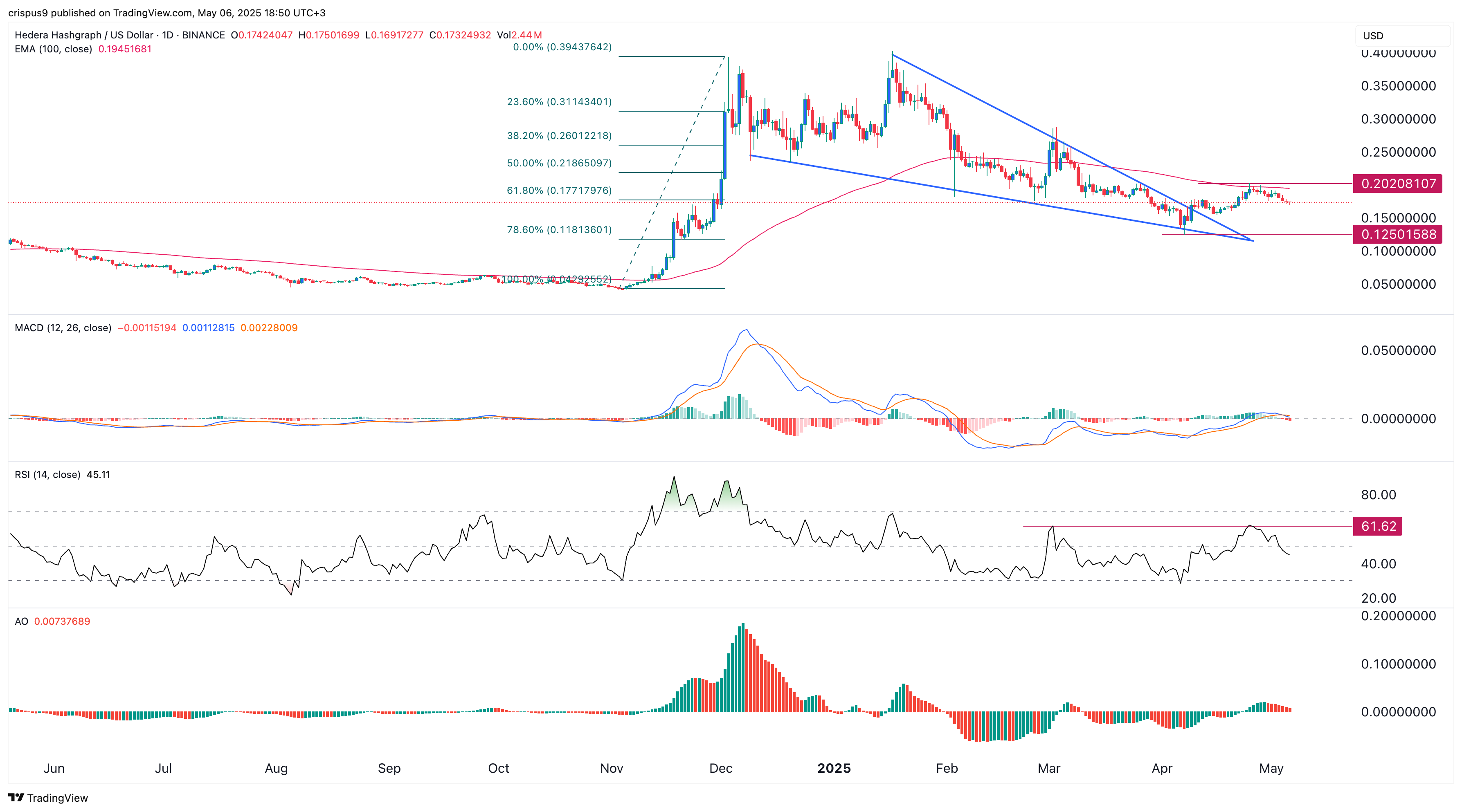 HBAR price chart