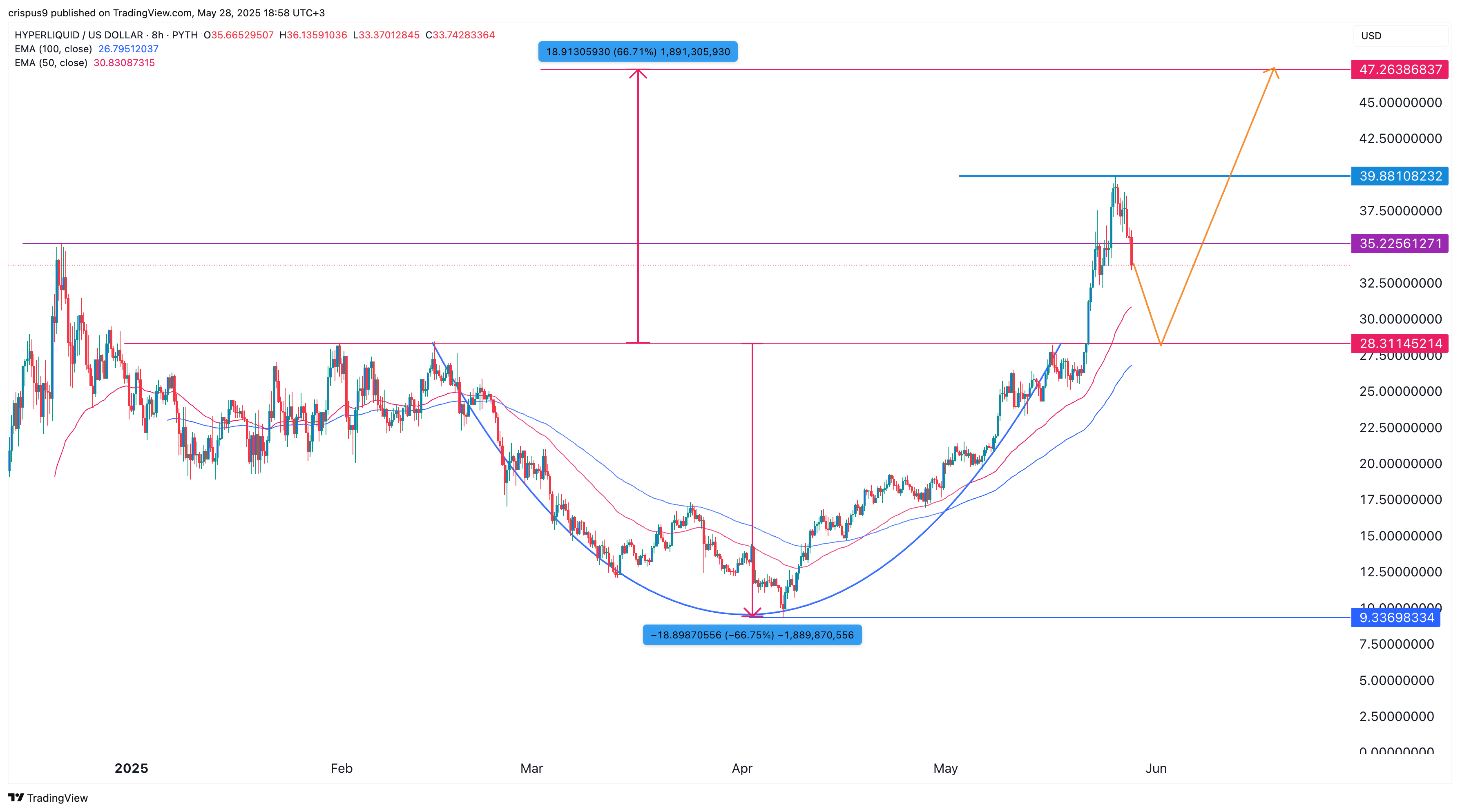 HYPE price chart showing the pattern