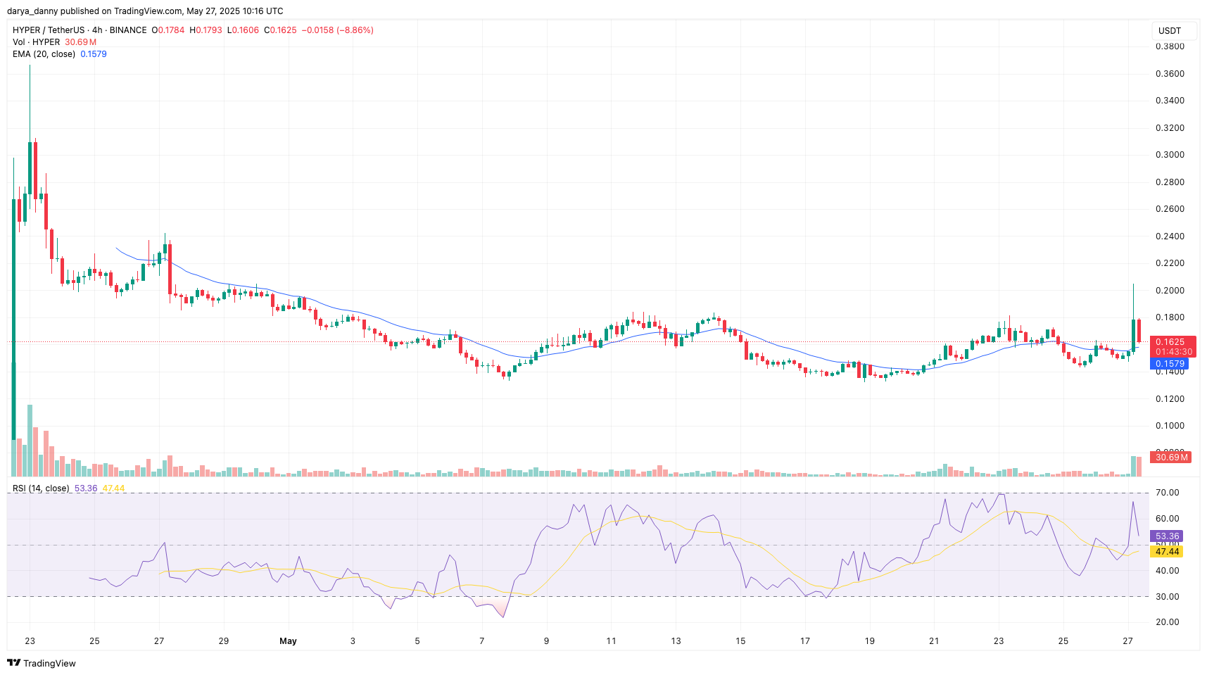 Hyperlane price jumps 10% on Upbit listing, eyes $0.25 next as bullish momentum builds - 1