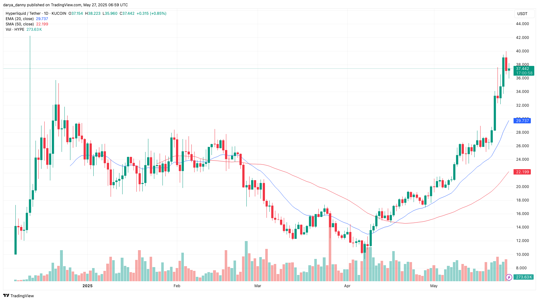 Hyperliquid posts new ATHs in OI, USDC TVL, and fees as HYPE price takes a breather from the ATH rally - 1