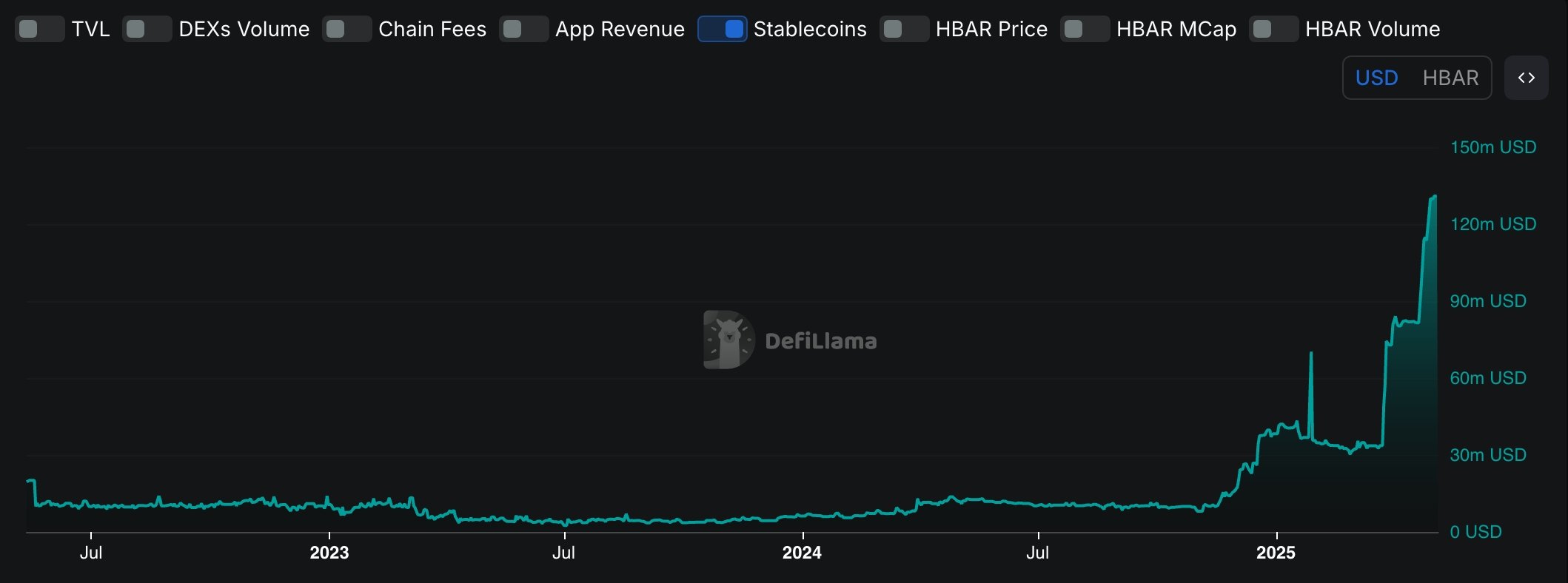 Hedera stablecoin