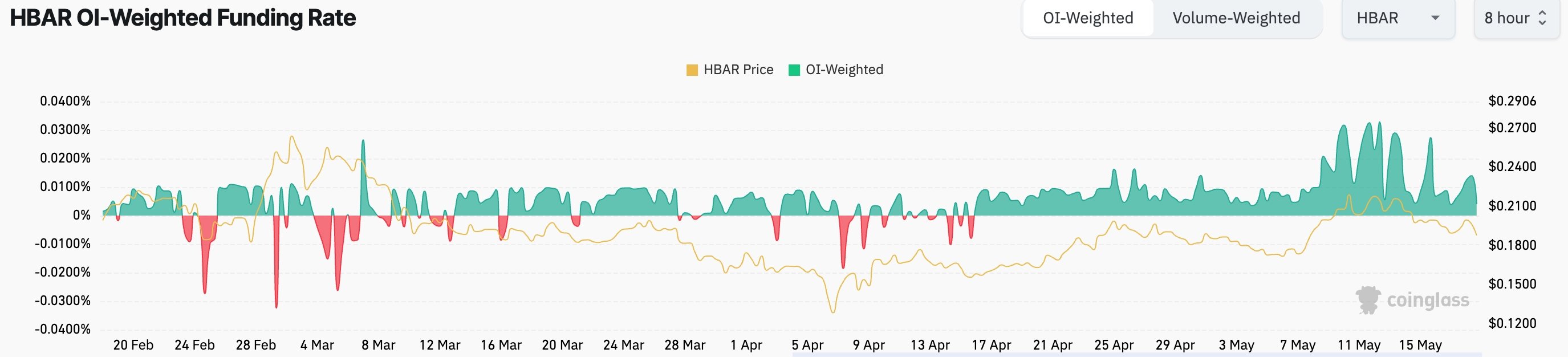 Hedera funding rate