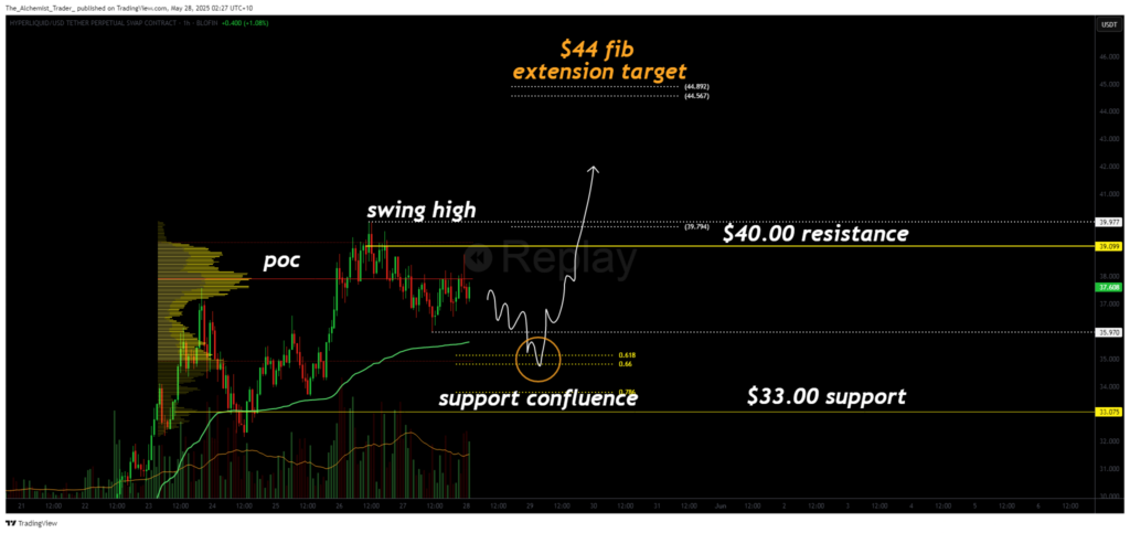 Hype coin dips into support: bullish pullback could trigger new all-time high - 1