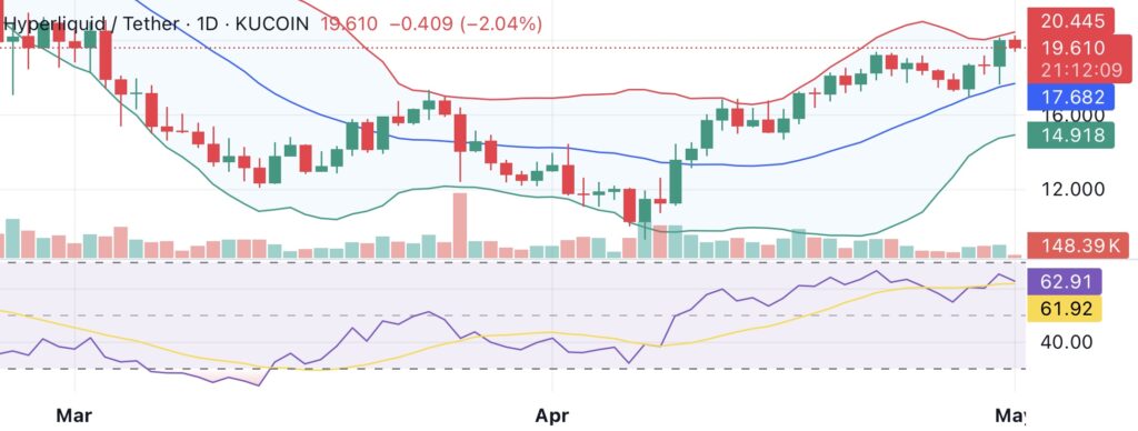 Hyperliquid rallies over $20 as new features drive interest