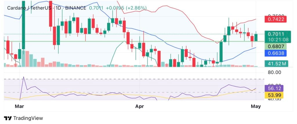 Cardano holds above key support as developer activity tops Ethereum - 1
