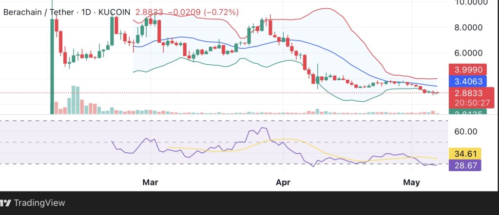 Berachain drops 21% in a week after $2.7B unlock