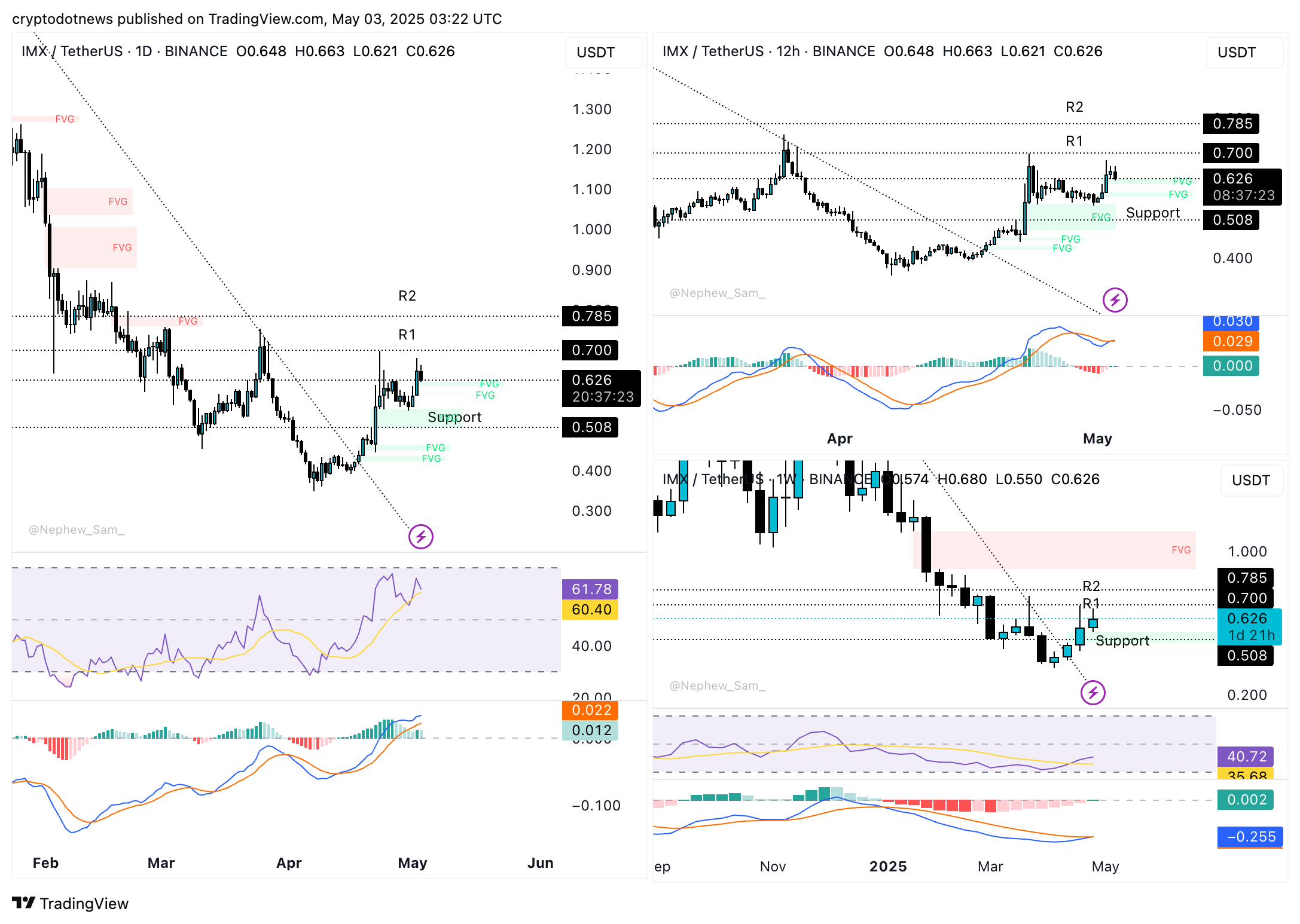 Chart of the week: Will ImmutableX extend gains?
