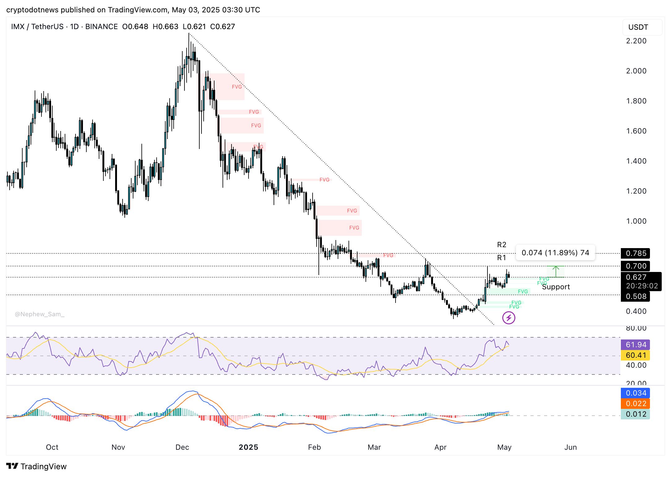 IMX/USDT daily price chart