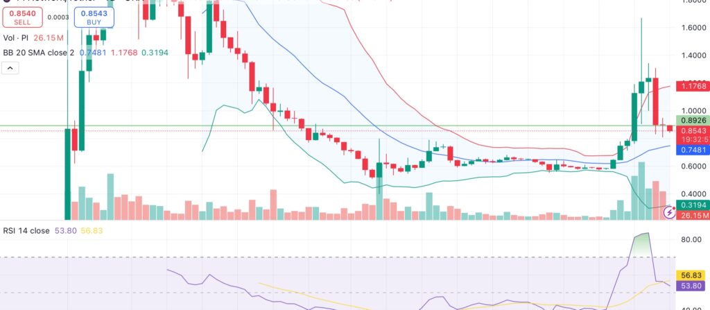 Pi Network breaches key support as rebound catalysts emerge