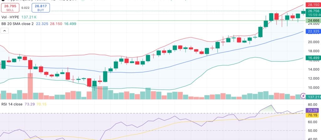 Hyperliquid up 260% from April lows, daily revenue hits $2M