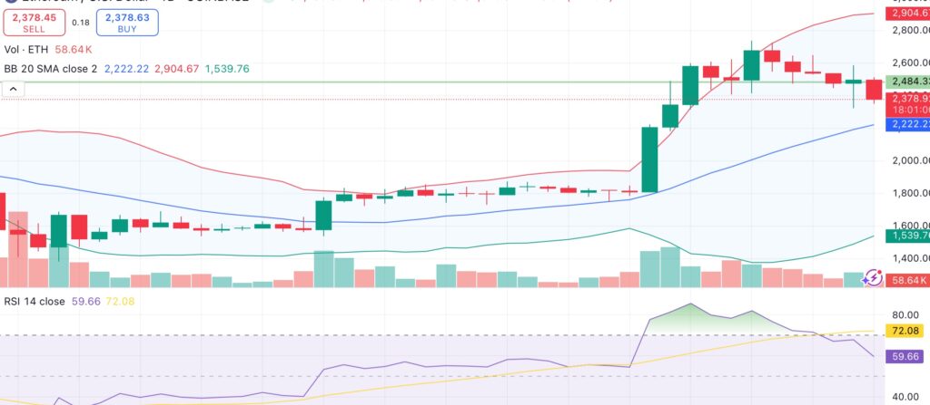 Ethereum retraces to $2.3K after strong rally, analysts eye fresh upside ahead - 1